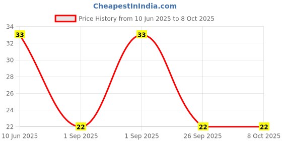 robu.in GMI9767-2C30DB-INGHAi-φ9.7*6.7mm 2.2KR 1.5V-10V 1033 S/N:-58DB Sensitivity-30db Anti-interference Price History Graph from 10 Jun 2025 to 7 Oct 2025