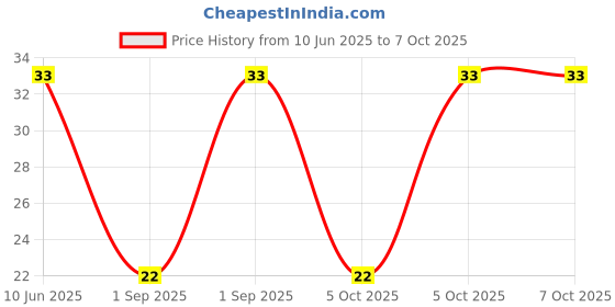 robu.in GMI9767-2C46DB-INGHAi-φ9.7*6.7mm 2.2KR 1.5V-10V 1033 S/N:-58DB Sensitivity-46db Anti-interference Price History Graph from 10 Jun 2025 to 7 Oct 2025
