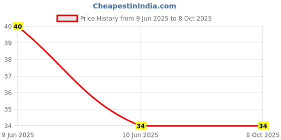 robu.in GMI9767P-2C50DB-INGHAi-φ9.7*6.7mm 2.2KR 1.5V-10V 1033 S/N:-58DB Sensitivity-50db Anti-interference Pin Price History Graph from 9 Jun 2025 to 7 Oct 2025