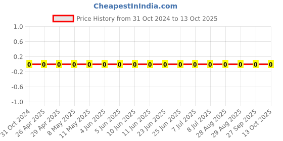 robu.in GMK105BJ104KV-F-TAIYO YUDEN-SMD Multilayer Ceramic Capacitor, 0.1 µF, 35 V, 0402 [1005 Metric], ± 10%, X5R, M Price History Graph from 31 Oct 2024 to 13 Oct 2025