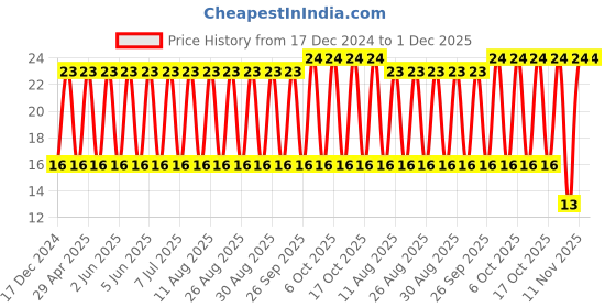 robu.in GMK212BBJ106MG-T-TAIYO YUDEN-CAP, 10UF, 35V, MLCC, 0805 Price History Graph from 17 Dec 2024 to 30 Nov 2025