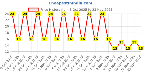 robu.in GMK316AB7106KL-TR – TAIYO YUDEN – MLCC SMD Capacitor – 10 µF, 35 V, 1206 ( Pack of 1) Price History Graph from 8 Oct 2025 to 23 Nov 2025