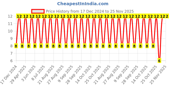robu.in GMK316AB7106KL-TR-TAIYO YUDEN-SMD Multilayer Ceramic Capacitor, 10 µF, 35 V, 1206 [3216 Metric], ± 10%, X7R, M Price History Graph from 17 Dec 2024 to 24 Nov 2025