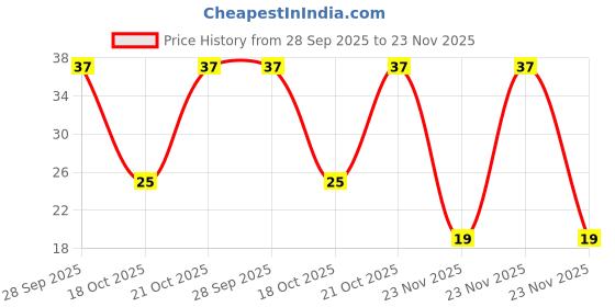 robu.in GMK325BJ106KN-T – TAIYO YUDEN – MLCC SMD Capacitor – 10 SMD Multilayer Ceramic Capacitor, 10 µF, 35 V, 1210 [3225 Metric], ±10%, X5R, MF, 35 V, 1210 ( Pack of 1) Price History Graph from 28 Sep 2025 to 23 Nov 2025