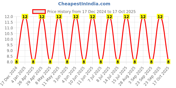 robu.in GMK325BJ106KN-T-TAIYO YUDEN-SMD Multilayer Ceramic Capacitor, 10 µF, 35 V, 1210 [3225 Metric], ± 10%, X5R, M Price History Graph from 17 Dec 2024 to 17 Oct 2025