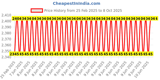robu.in GNSS Receiver BOB with IRNSS Price History Graph from 25 Feb 2025 to 6 Oct 2025