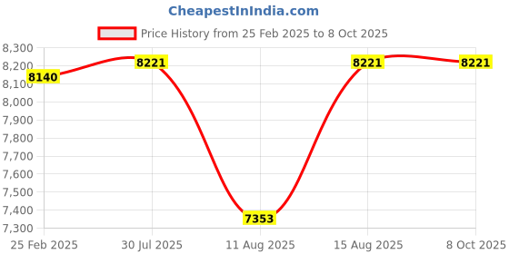 robu.in GOKU F722 Pro V2 55A 32Bit 128K Stack (30×30)（ BL32） Price History Graph from 25 Feb 2025 to 8 Oct 2025