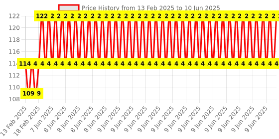 robu.in Gold Makerbot MK7/MK8 Heat Sink Size: 40*40*11MM Price History Graph from 13 Feb 2025 to 10 Jun 2025