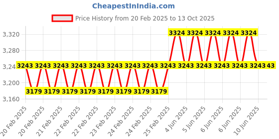 robu.in GoldenMonring 3.12 Inch Monochrome Oled display module (Yellow) Price History Graph from 20 Feb 2025 to 12 Oct 2025