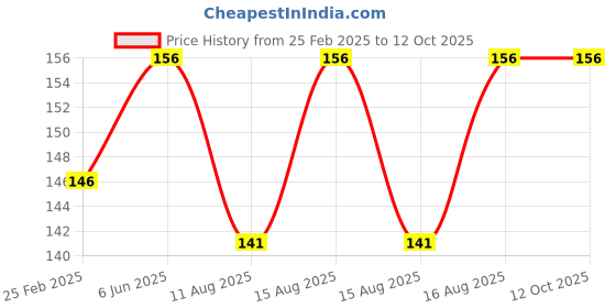 robu.in GoldenMorning 0.49 inch OLED Display Module 64×32 SSD1315 Price History Graph from 25 Feb 2025 to 11 Oct 2025
