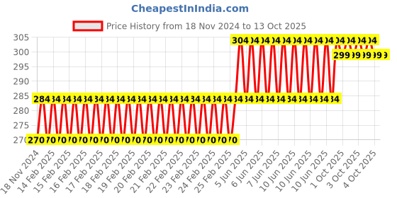 robu.in GoldenMorning 0.66 Inch OLED Module IIC/I2C for D1 MINI Price History Graph from 18 Nov 2024 to 13 Oct 2025