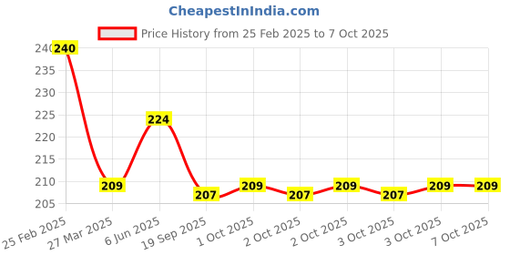 robu.in GoldenMorning 0.91 inch I2C/IIC Serial 4-Pin OLED Display Module-WHITE Price History Graph from 25 Feb 2025 to 6 Oct 2025