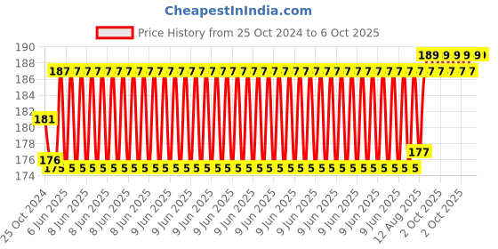 robu.in GoldenMorning 0.96 Inch I2C/IIC 4-Pin OLED Display Module -WHITE Price History Graph from 25 Oct 2024 to 6 Oct 2025