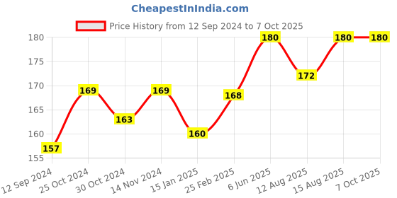 robu.in GoldenMorning 0.96 Inch I2C/IIC 4pin OLED Display Module BLUE Price History Graph from 12 Sep 2024 to 7 Oct 2025