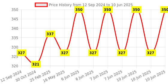 robu.in GoldenMorning 1.3 Inch I2C IIC 4 pin OLED Display Module with VCC GND-Blue Price History Graph from 12 Sep 2024 to 10 Jun 2025