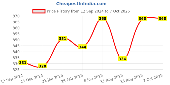 robu.in GoldenMorning 1.3 Inch I2C OLED Display Module 4pin- WHITE Price History Graph from 12 Sep 2024 to 6 Oct 2025
