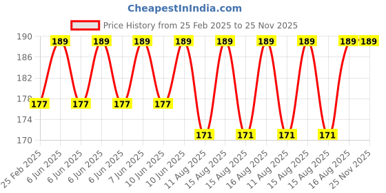 robu.in GoldenMorning 1.44 inch TFT Module 128×128 ST7735S Price History Graph from 25 Feb 2025 to 25 Nov 2025