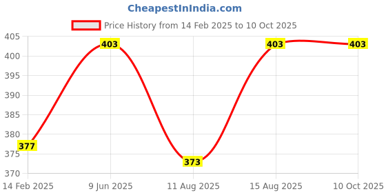 robu.in GoldenMorning 16X4 Character Y-B LCD display module Price History Graph from 14 Feb 2025 to 9 Oct 2025