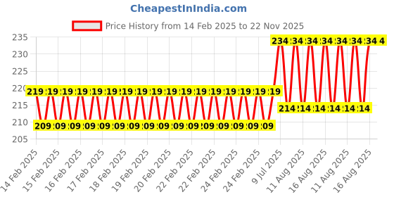 robu.in GoldenMorning 1.9 inch TFT Display 170×320 ST7789 Price History Graph from 14 Feb 2025 to 22 Nov 2025