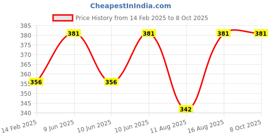 robu.in GoldenMorning 20X4 Character Y-B LCD Display Module Price History Graph from 14 Feb 2025 to 7 Oct 2025