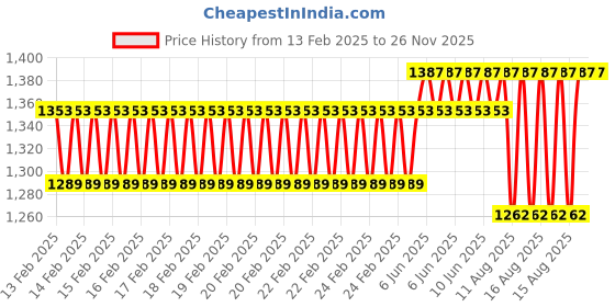 robu.in GoldenMorning 2.42 Inch Monochrome Oled display panel(White) Price History Graph from 13 Feb 2025 to 26 Nov 2025