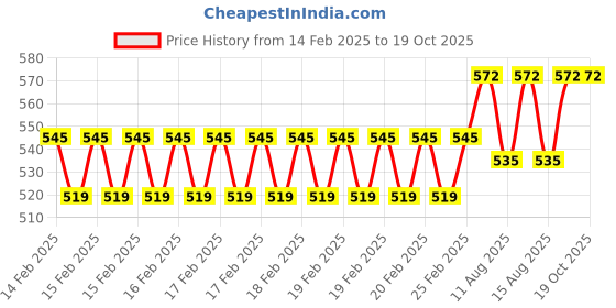 robu.in GoldenMorning 3.2 inch TFT Display 240×320 ST7789V Price History Graph from 14 Feb 2025 to 18 Oct 2025