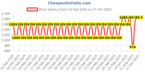 robu.in GoldenMorning 3.5 Inch TN LCD No Touch Display Panel Price History Graph from 14 Feb 2025 to 17 Oct 2025