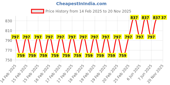 robu.in GoldenMorning 3.95 inch TFT Display 320×480 ILI9488 Price History Graph from 14 Feb 2025 to 20 Nov 2025