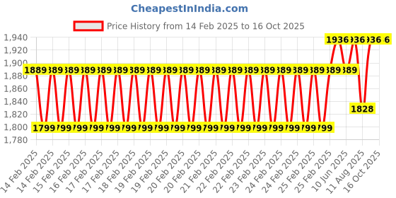 robu.in GoldenMorning 4.3 Inch IPS LCD Touch Resistive Display Panel Price History Graph from 14 Feb 2025 to 15 Oct 2025