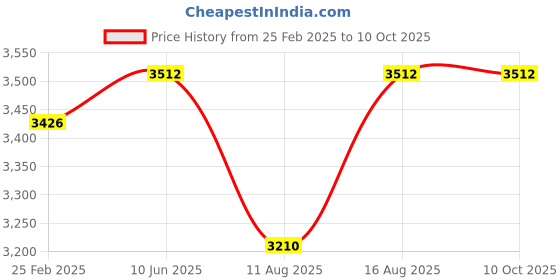 robu.in GoldenMorning 7 Inch TN LCD Capacitive Touch Display Panel Price History Graph from 25 Feb 2025 to 10 Oct 2025