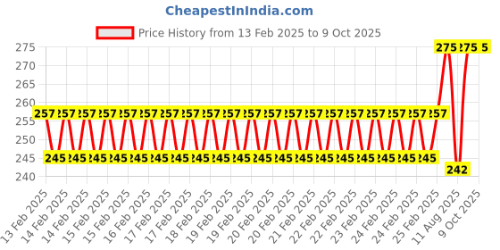 robu.in GoldenMorning Full Color ST7789V 12P 240X280 SPI 1.69 inch TFT LCD display Price History Graph from 13 Feb 2025 to 9 Oct 2025