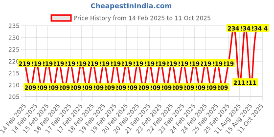 robu.in GoldenMorning GC9107 128X115 SPI 0.99 inch TFT LCD Display round Price History Graph from 14 Feb 2025 to 11 Oct 2025