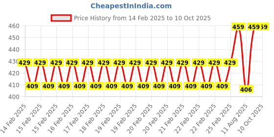 robu.in GoldenMorning GC9A01 7P 240X240 SPI 1.28 Inch Round Display Module Price History Graph from 14 Feb 2025 to 10 Oct 2025