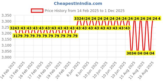 robu.in GoldenMorning GME25664-50 3.12 Inch Monochrome Oled display module (White) Price History Graph from 14 Feb 2025 to 1 Dec 2025