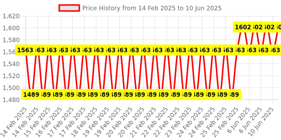 robu.in GoldenMorning Large Size 5inch TFT Screen ST7262 40P 800X480 RGB TFT LCD Display Price History Graph from 14 Feb 2025 to 10 Jun 2025