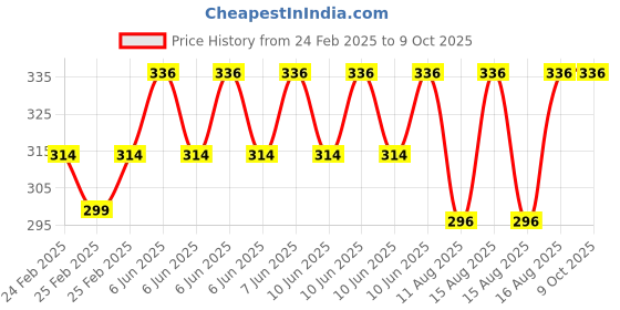 robu.in GoldenMorning OLED display SH1107 13P 64X128 SPI 1.3 inch OLED display Price History Graph from 24 Feb 2025 to 9 Oct 2025