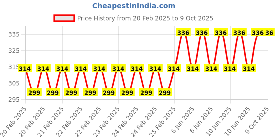 robu.in GoldenMorning OLED Display SSD1315 30P 128X64 SPI,I2C 1.29 Inch OLED Display Price History Graph from 20 Feb 2025 to 8 Oct 2025