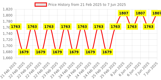 robu.in GoldenMorning Round Circle TFT screen Display 480×480 SPI 2.1 inch Round TFT LCD Display Price History Graph from 21 Feb 2025 to 7 Jun 2025