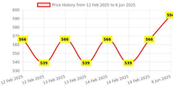 robu.in GoldenMorning Small Size Character 40×2 Dot Matrix Liquid Crystal Display with Yellow Backlight Price History Graph from 12 Feb 2025 to 6 Jun 2025