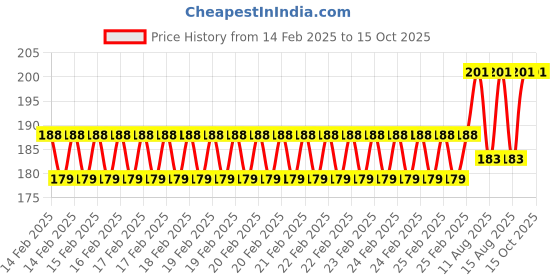 robu.in GoldenMorning SPI 1.14 Inch Screen 135×240 Resolution 13Pins TFT LCD Display Price History Graph from 14 Feb 2025 to 15 Oct 2025