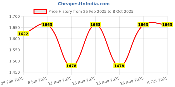 robu.in GoldenMorning SSD1362 256X64 SPI,I2C 3.12 inch OLED display module Price History Graph from 25 Feb 2025 to 7 Oct 2025