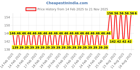 robu.in GoldenMorning ST7735 128×128 SPI 0.85 inch TFT Display IC: GC9107 Price History Graph from 14 Feb 2025 to 20 Nov 2025