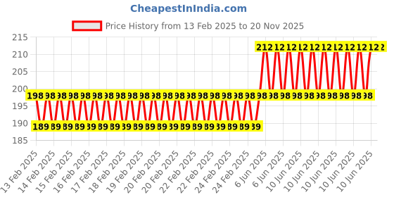 robu.in GoldenMorning ST7735S 14P 128X160 SPI 1.77 Inch TFT display Price History Graph from 13 Feb 2025 to 20 Nov 2025