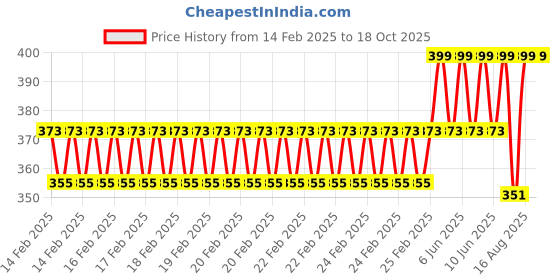 robu.in GoldenMorning ST7735S 8P 128X160 SPI 1.77 inch TFT display module Price History Graph from 14 Feb 2025 to 18 Oct 2025