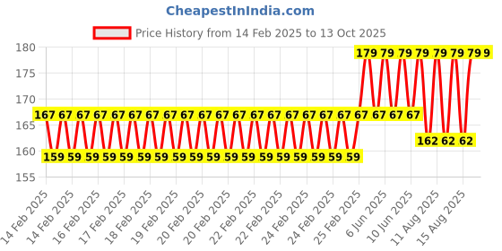 robu.in GoldenMorning ST7789 40X160 SPI 0.99 inch TFT LCD Display IC GC9D01 Price History Graph from 14 Feb 2025 to 12 Oct 2025