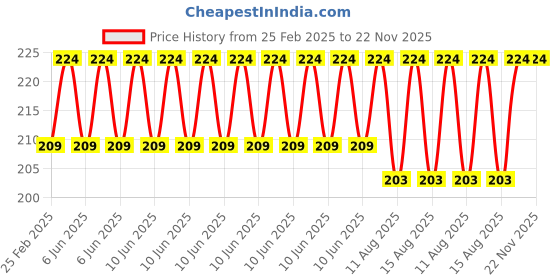 robu.in GoldenMorning ST7789T3 240X240 SPI 1.54inch TFT display Price History Graph from 25 Feb 2025 to 22 Nov 2025