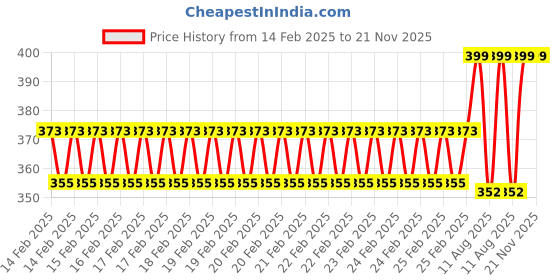 robu.in GoldenMorning ST7789V 10P 240X320 SPI 2.4 inch TFT display Price History Graph from 14 Feb 2025 to 20 Nov 2025