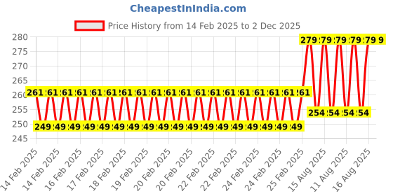 robu.in GoldenMorning ST7789V 240X320 SPI 2.0 inch TFT Display Price History Graph from 14 Feb 2025 to 2 Dec 2025