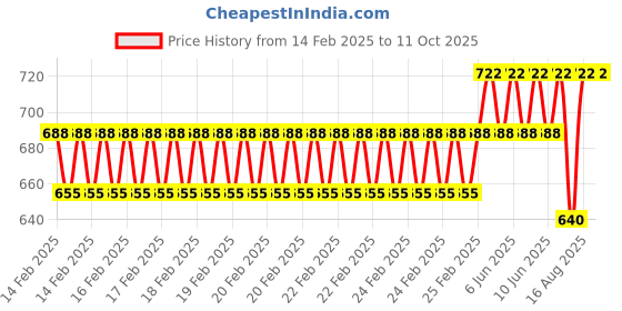 robu.in GoldenMorning ST7789V 7P 240X320 SPI 2.0 inch TFT display module Price History Graph from 14 Feb 2025 to 11 Oct 2025