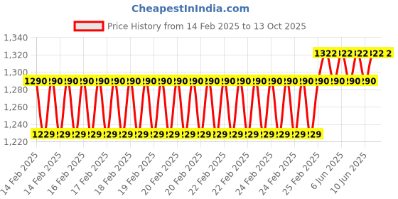 robu.in GoldenMorning Transparent SSD1309 24P SPI I2C 128X56 1.51 inch OLED Display Price History Graph from 14 Feb 2025 to 13 Oct 2025
